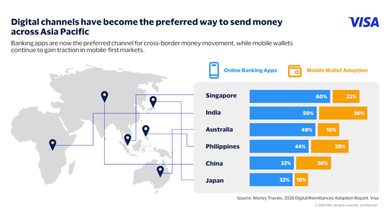 Visa Study Shows Adoption of Digital Remittances Accelerates in Asia Pacific, with Trust Emerging as a Critical Enabler