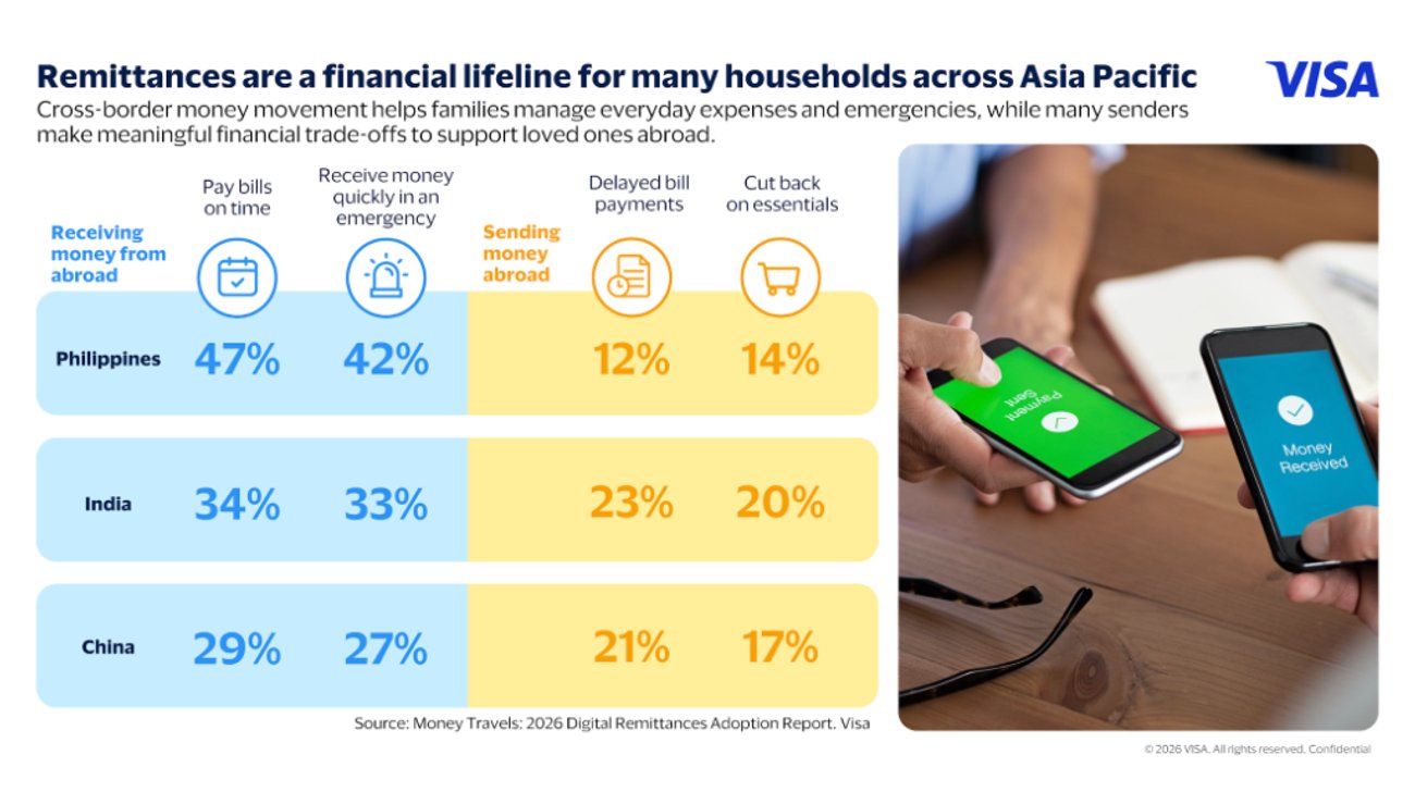 Remittances are a financial lifeline for many households across Asia Pacific