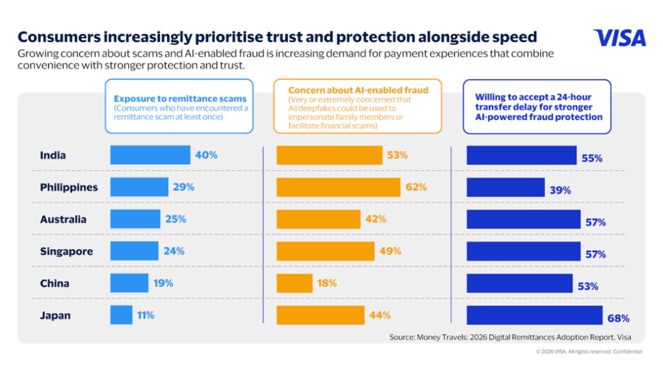 Consumers increasingly prioritise trust and protection alongside speed in cross-border remittances